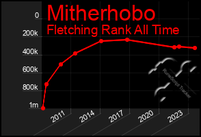 Total Graph of Mitherhobo