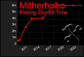 Total Graph of Mitherhobo