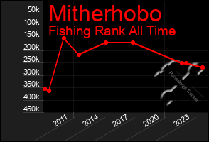 Total Graph of Mitherhobo