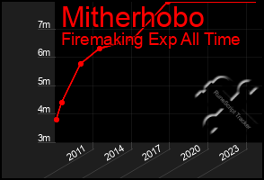 Total Graph of Mitherhobo