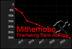 Total Graph of Mitherhobo