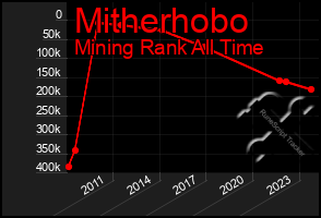 Total Graph of Mitherhobo