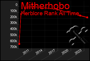 Total Graph of Mitherhobo