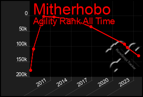 Total Graph of Mitherhobo