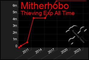 Total Graph of Mitherhobo