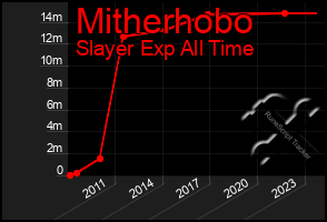 Total Graph of Mitherhobo