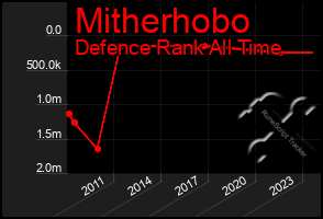 Total Graph of Mitherhobo