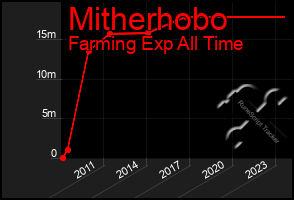 Total Graph of Mitherhobo