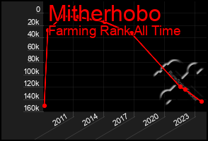 Total Graph of Mitherhobo