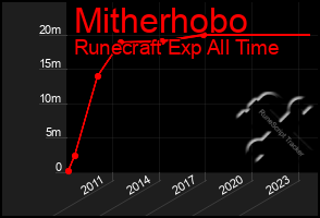 Total Graph of Mitherhobo