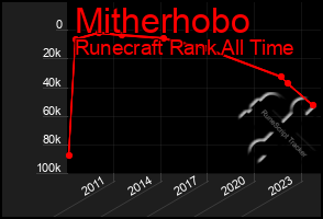 Total Graph of Mitherhobo