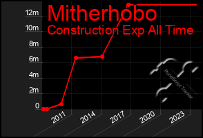 Total Graph of Mitherhobo