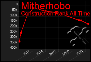 Total Graph of Mitherhobo