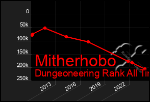 Total Graph of Mitherhobo