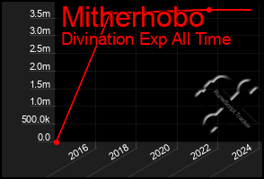 Total Graph of Mitherhobo