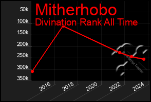 Total Graph of Mitherhobo