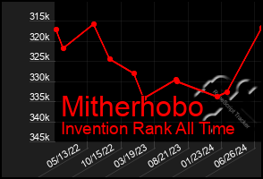 Total Graph of Mitherhobo