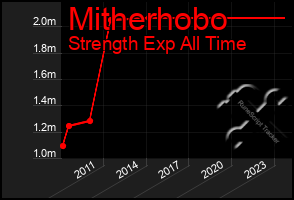 Total Graph of Mitherhobo