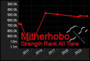 Total Graph of Mitherhobo