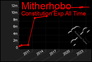 Total Graph of Mitherhobo