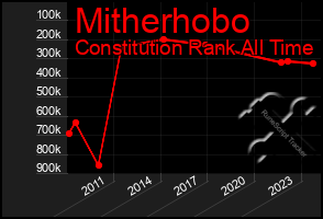 Total Graph of Mitherhobo