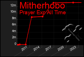 Total Graph of Mitherhobo