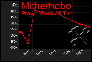 Total Graph of Mitherhobo