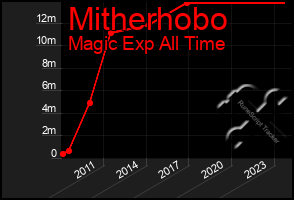 Total Graph of Mitherhobo