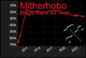 Total Graph of Mitherhobo