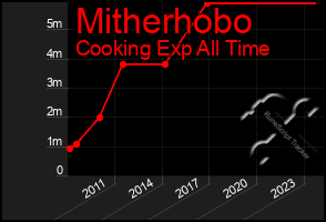 Total Graph of Mitherhobo