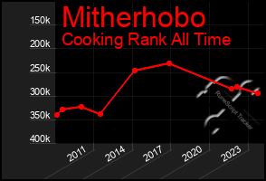 Total Graph of Mitherhobo