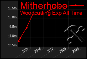 Total Graph of Mitherhobo