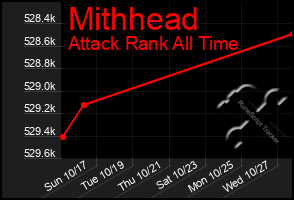 Total Graph of Mithhead