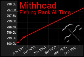 Total Graph of Mithhead
