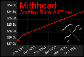 Total Graph of Mithhead