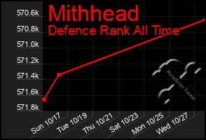 Total Graph of Mithhead