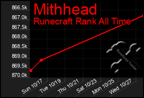 Total Graph of Mithhead