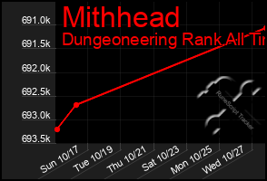Total Graph of Mithhead