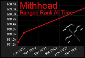 Total Graph of Mithhead