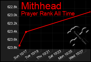 Total Graph of Mithhead