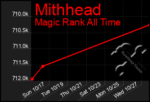 Total Graph of Mithhead