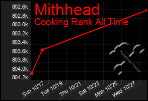 Total Graph of Mithhead