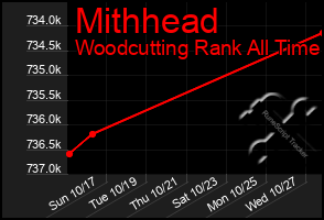 Total Graph of Mithhead