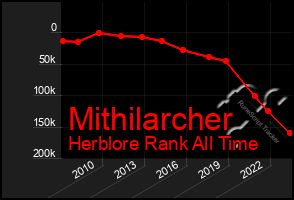 Total Graph of Mithilarcher