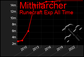 Total Graph of Mithilarcher