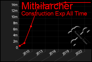 Total Graph of Mithilarcher
