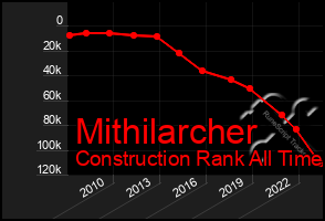 Total Graph of Mithilarcher