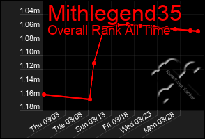 Total Graph of Mithlegend35