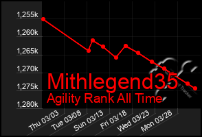 Total Graph of Mithlegend35