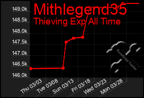 Total Graph of Mithlegend35